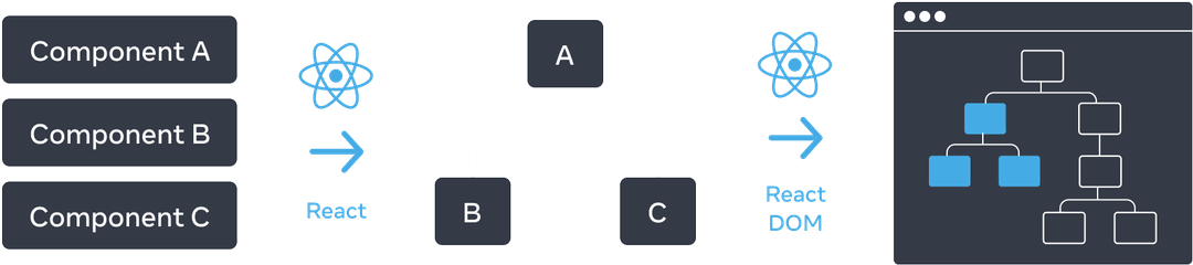 Entender la UI como un árbol – React