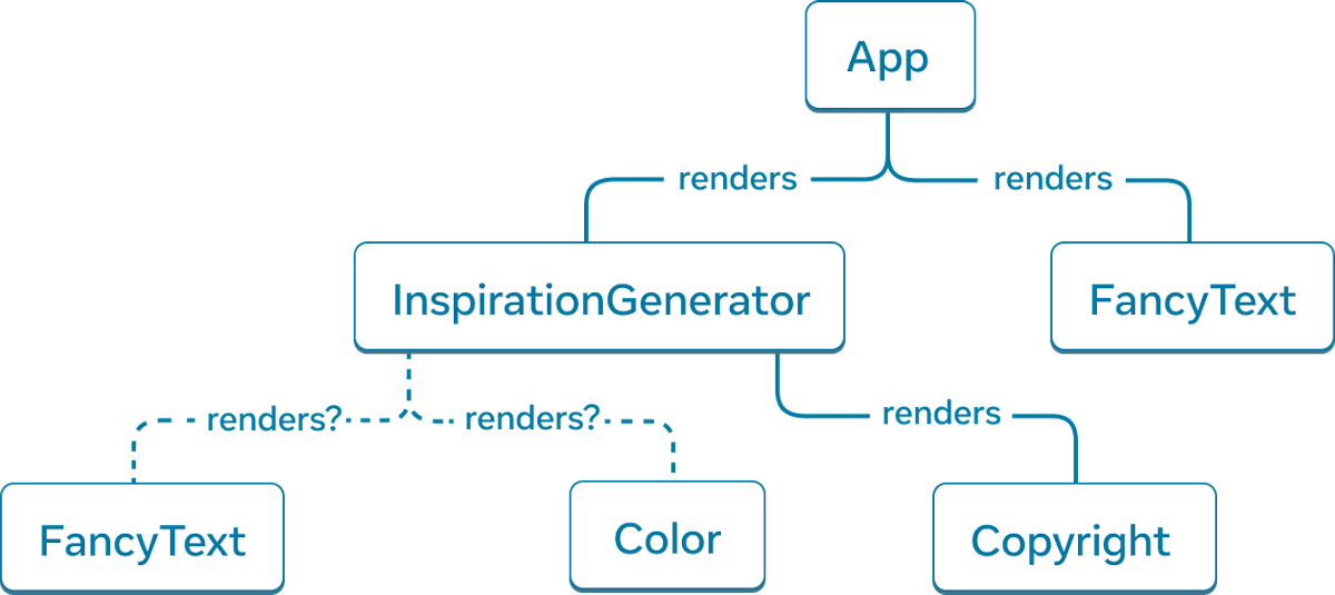Tree graph with six nodes. The top node of the tree is labelled 'App' with two arrows extending to nodes labelled 'InspirationGenerator' and 'FancyText'. The arrows are solid lines and are labelled with the word 'renders'. 'InspirationGenerator' node also has three arrows. The arrows to nodes 'FancyText' and 'Color' are dashed and labelled with 'renders?'. The last arrow points to the node labelled 'Copyright' and is solid and labelled with 'renders'.