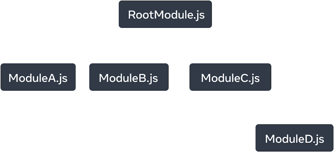 Un grafo de árbol con cinco nodos. Cada nodo representa un módulo de JavaScript. El nodo superior está etiquetado como 'RootModule.js'. Tiene tres flechas que se extienden hacia los nodos: 'ModuleA.js', 'ModuleB.js' y 'ModuleC.js'. Cada flecha se etiqueta como 'imports'. El nodo 'ModuleC.js' tiene una sola flecha 'imports' que apunta al nodo etiquetado como 'ModuleD.js'.