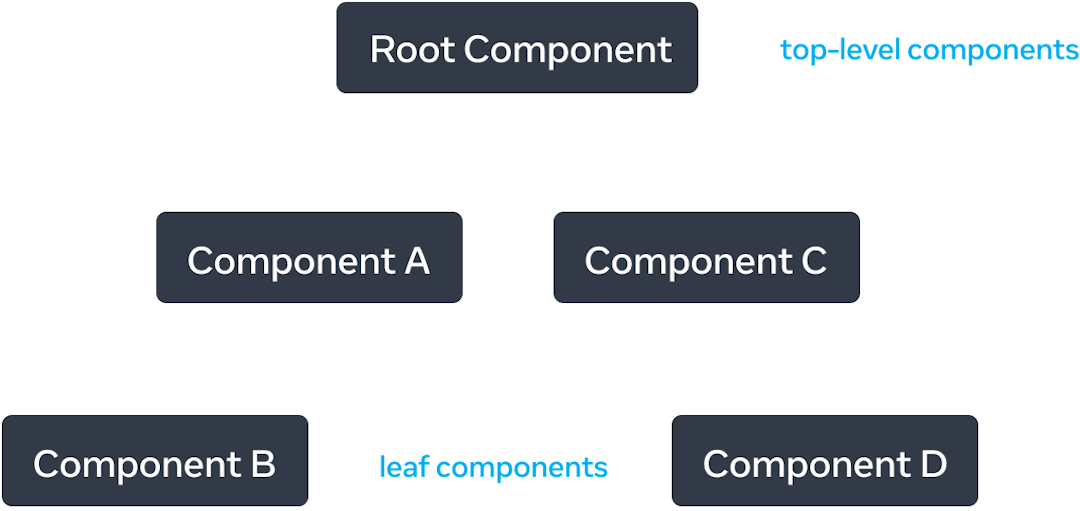 Un gráfo de árbol con cinco nodos, con cada nodo que representa un componente. El nodo raíz se localiza en la cima del grafo de árbol y está etiquetado como 'Root Component'. Tiene dos flechas que se extienden hacia abajo a dos nodos etiquetados como 'Component A' y 'Component C'. Cada una de las flechas está etiquetada con 'renders'. El 'Component A' tiene una sola flecha 'renders' hacia un nodo etiquetado como 'Component B'. 'Component C' tiene una sola flecha 'renders' hacia un nodo etiquetado como 'Component D'.