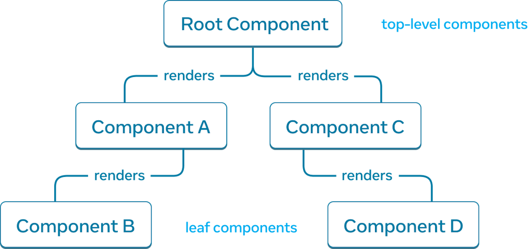Un gráfo de árbol con cinco nodos, con cada nodo que representa un componente. El nodo raíz se localiza en la cima del grafo de árbol y está etiquetado como 'Root Component'. Tiene dos flechas que se extienden hacia abajo a dos nodos etiquetados como 'Component A' y 'Component C'. Cada una de las flechas está etiquetada con 'renders'. El 'Component A' tiene una sola flecha 'renders' hacia un nodo etiquetado como 'Component B'. 'Component C' tiene una sola flecha 'renders' hacia un nodo etiquetado como 'Component D'.