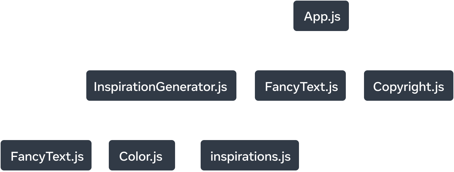 A tree graph with seven nodes. Each node is labelled with a module name. The top level node of the tree is labelled 'App.js'. There are three arrows pointing to the modules 'InspirationGenerator.js', 'FancyText.js' and 'Copyright.js' and the arrows are labelled with 'imports'. From the 'InspirationGenerator.js' node, there are three arrows that extend to three modules: 'FancyText.js', 'Color.js', and 'inspirations.js'. The arrows are labelled with 'imports'.