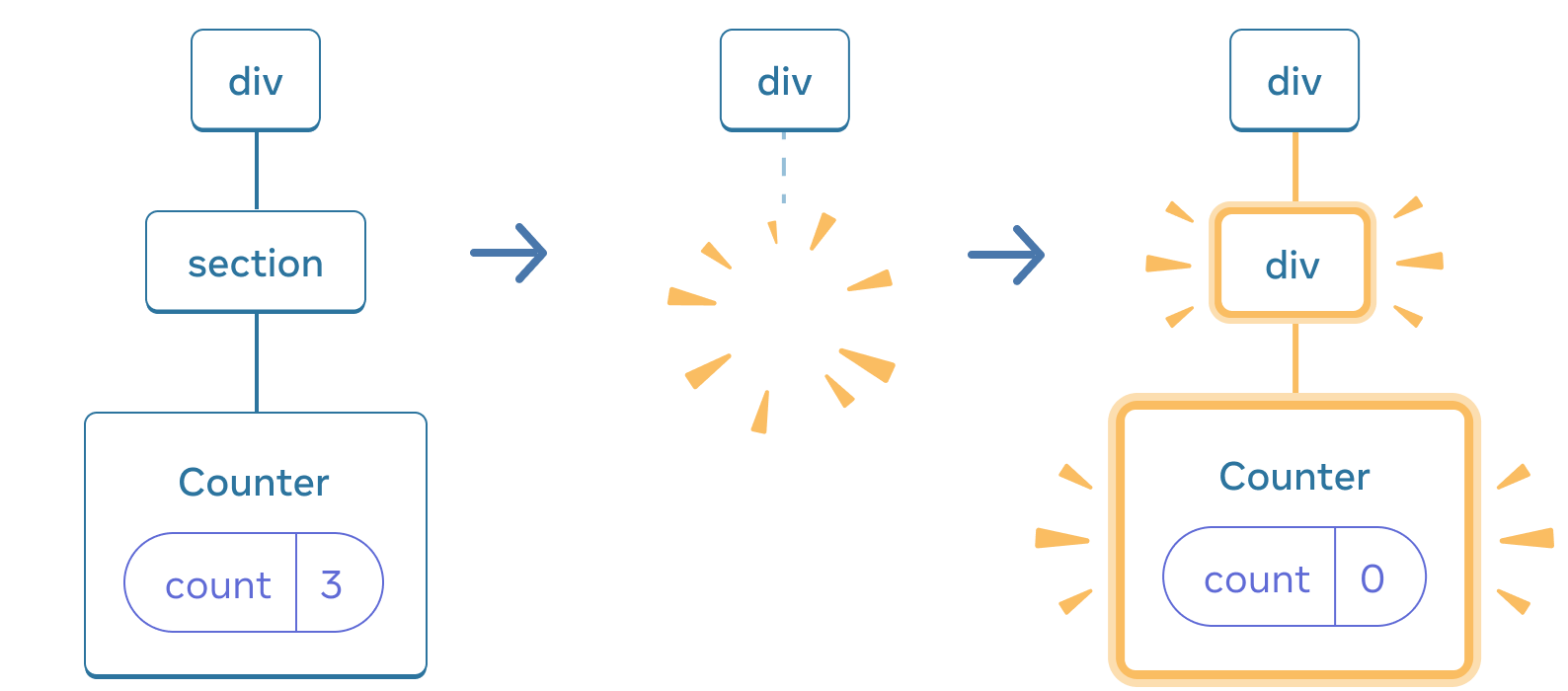 Diagram with three sections, with an arrow transitioning each section in between. The first section contains a React component labeled 'div' with a single child labeled 'section', which has a single child labeled 'Counter' containing a state bubble labeled 'count' with value 3. The middle section has the same 'div' parent, but the child components have now been deleted, indicated by a yellow 'proof' image. The third section has the same 'div' parent again, now with a new child labeled 'div', highlighted in yellow, also with a new child labeled 'Counter' containing a state bubble labeled 'count' with value 0, all highlighted in yellow.