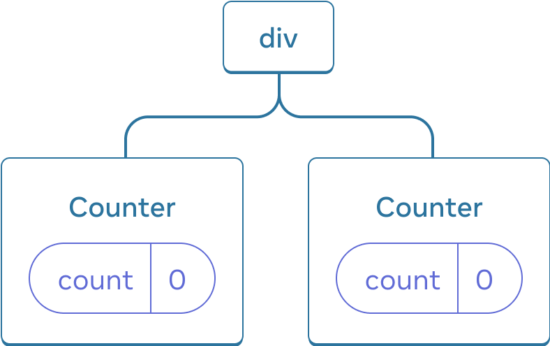 Diagrama de un árbol de componentes de React. El nodo raíz está etiquetado como 'div' y tiene dos hijos. Cada uno de los hijos está etiquetado como 'Counter' y ambos contienen una burbuja de estado etiquetada como 'count' con valor 0.