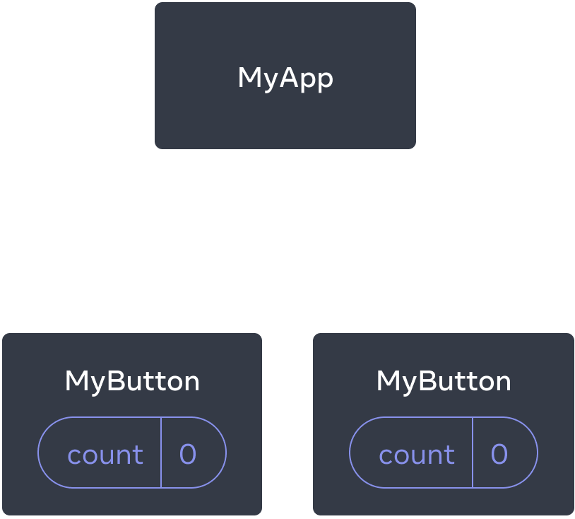 Diagrama que muestra un árbol de tres componentes, un padre etiquetado como MyApp y dos hijos etiquetados como MyButton. Ambos componentes MyButton contienen una variable count con valor cero.
