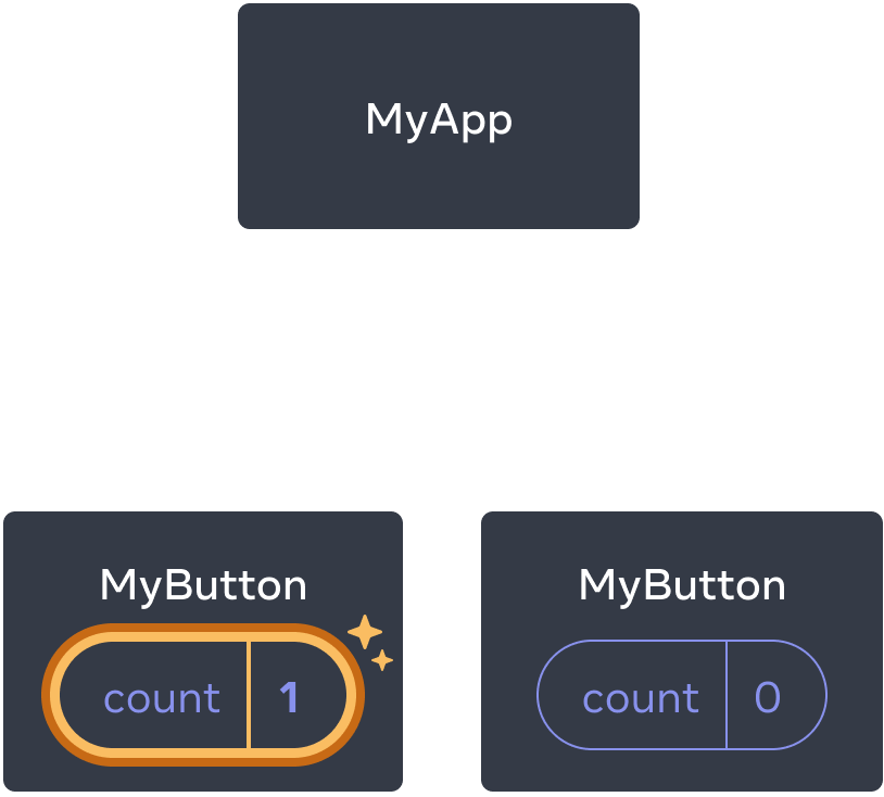 El mismo diagrama anterior, con la variable count del primero hijo MyButton señalada indicando un clic con el valor de count incrementado a uno. El segundo componente MyButton aún contiene el valor cero.