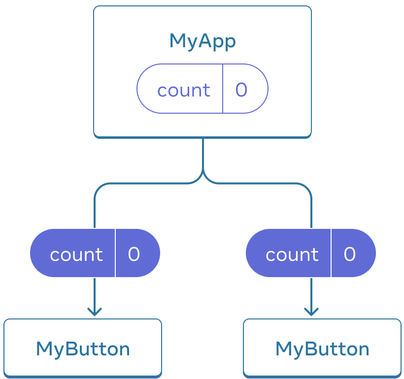 Diagrama que muestra un árbol de tres componentes, un padre etiquetado como MyApp y dos hijos etiquetados como MyButton. MyApp contiene count con valor cero que se pasa hacia abajo a los dos componentes MyButton, que también tienen valor cero.