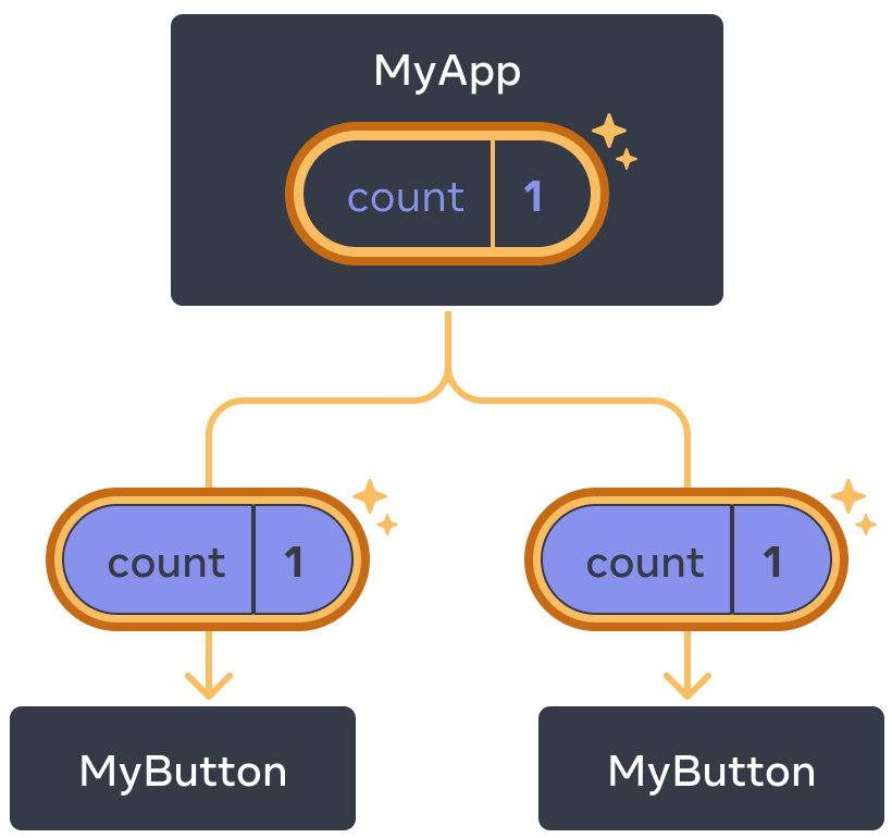 El mismo diagrama anterior con la variable count del componente padre MyApp señalada indicando un clic con el valor incrementado a uno. El flujo de ambos componentes hijo MyButton también está señalado y el valor de count en cada hijo está en uno indicando que el valor se pasó hacia abajo.