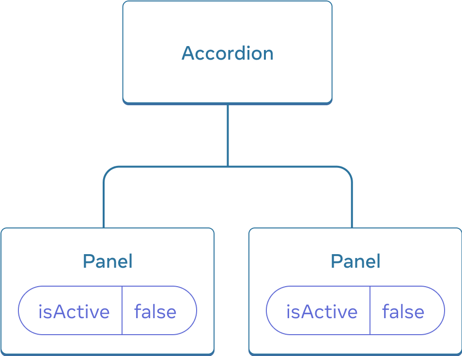 Diagrama que muestra un árbol de tres componentes, un padre llamado Accordion y dos hijos llamados Panel. Ambos componentes Panel contienen isActive con valor false.