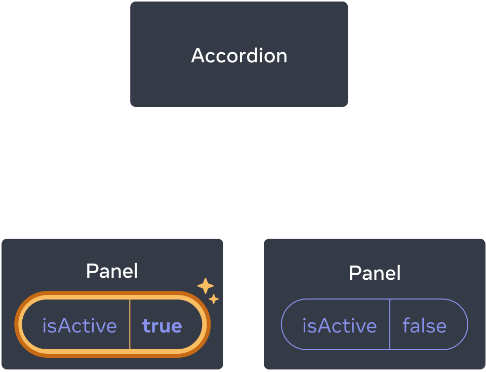 El mismo diagrama que el anterior, con el valor de isActive establecido en true, mediante un click, en el primer componente hijo Panel. El segundo componente Panel todavía contiene el valor false.