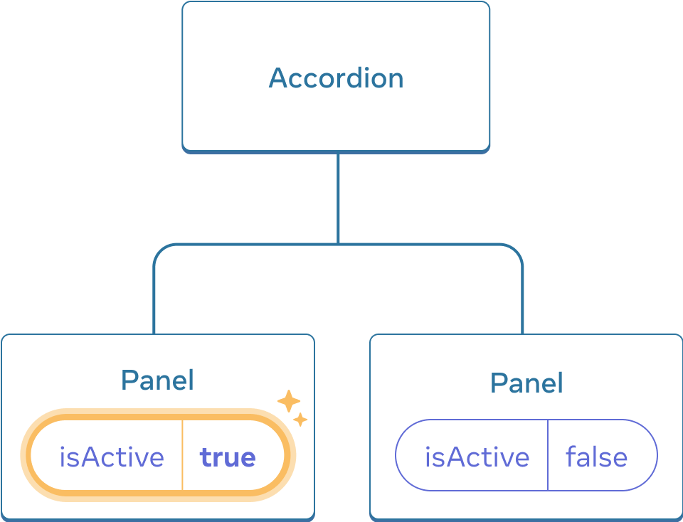 El mismo diagrama que el anterior, con el valor de isActive establecido en true, mediante un click, en el primer componente hijo Panel. El segundo componente Panel todavía contiene el valor false.