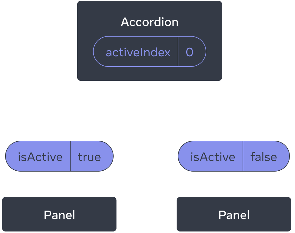 Diagrama que muestra un árbol de tres componentes, un padre llamado Accordion y dos hijos llamados Panel. Accordion contiene un valor activeIndex de cero que, cuando es pasado al primer Panel, se convierte en true para isActive y false en isActive para el segundo Panel.
