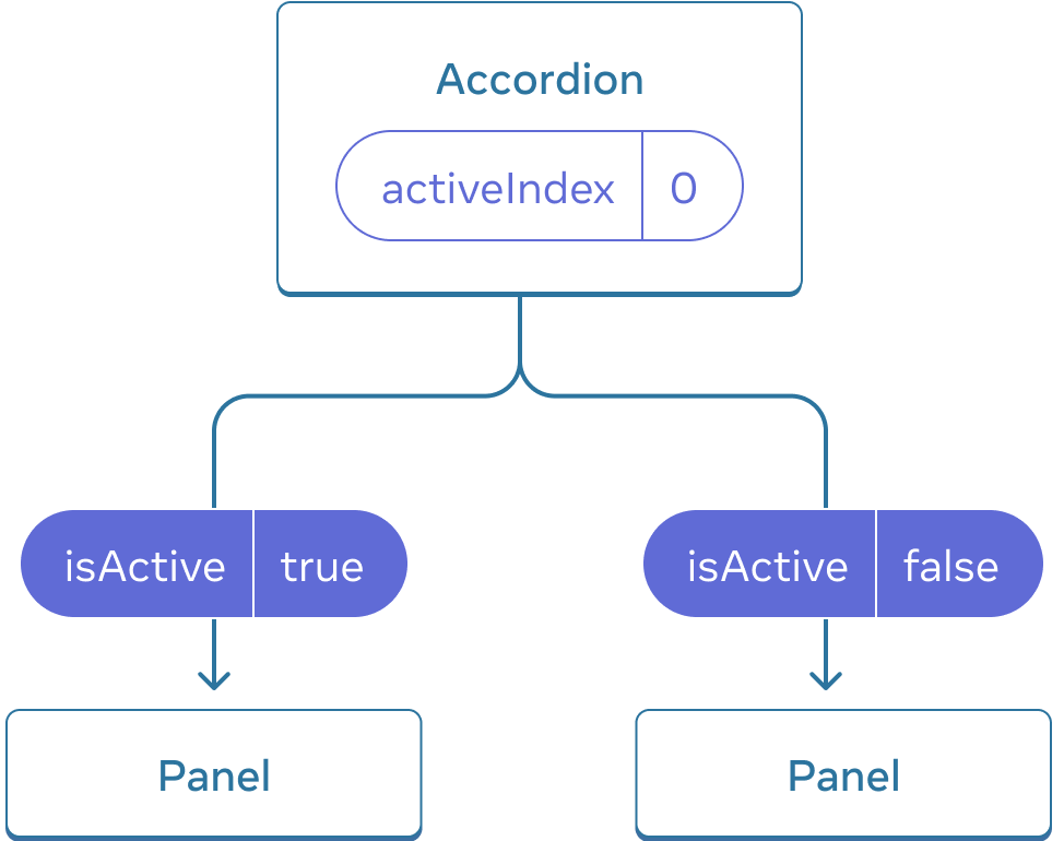 Diagrama que muestra un árbol de tres componentes, un padre llamado Accordion y dos hijos llamados Panel. Accordion contiene un valor activeIndex de cero que, cuando es pasado al primer Panel, se convierte en true para isActive y false en isActive para el segundo Panel.