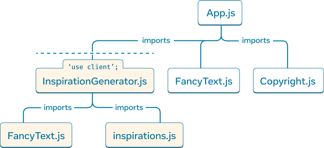 A tree graph with the top node representing the module 'App.js'. 'App.js' has three children: 'Copyright.js', 'FancyText.js', and 'InspirationGenerator.js'. 'InspirationGenerator.js' has two children: 'FancyText.js' and 'inspirations.js'. The nodes under and including 'InspirationGenerator.js' have a yellow background color to signify that this sub-graph is client-rendered due to the 'use client' directive in 'InspirationGenerator.js'.
