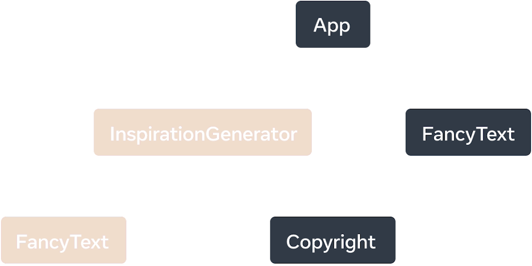 A tree graph where each node represents a component and its children as child components. The top-level node is labelled 'App' and it has two child components 'InspirationGenerator' and 'FancyText'. 'InspirationGenerator' has two child components, 'FancyText' and 'Copyright'. Both 'InspirationGenerator' and its child component 'FancyText' are marked to be client-rendered.